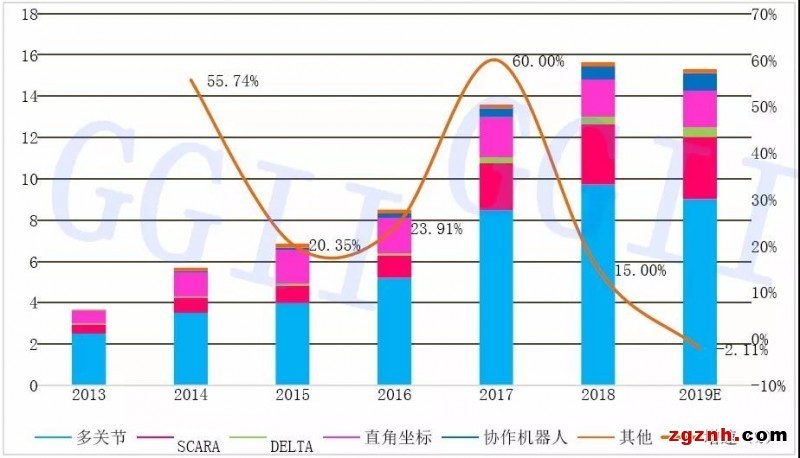2019年中國六軸機器人、SCARA機器人、協(xié)作機器人銷量分析